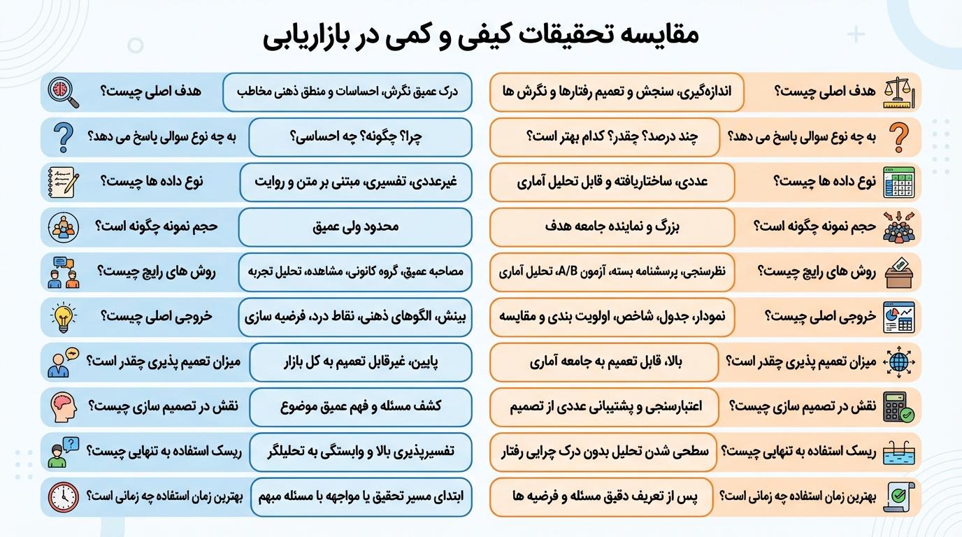 تفاوت تحقیقات کیفی و کمی در مطالعات بازار چیست؟