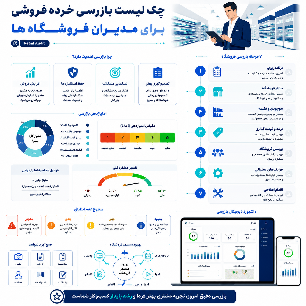 اینفوگرافیک چک‌ لیست بازرسی خرده‌ فروشی برای مدیران فروشگاه‌ ها