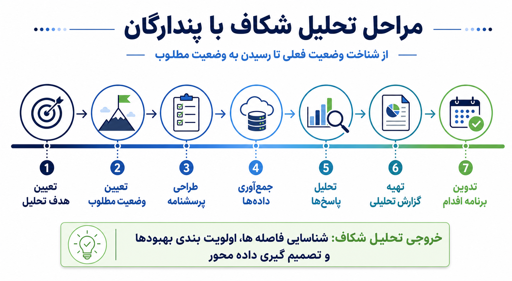راهنمای تحلیل شکاف (Gap Analysis) با پندارگان